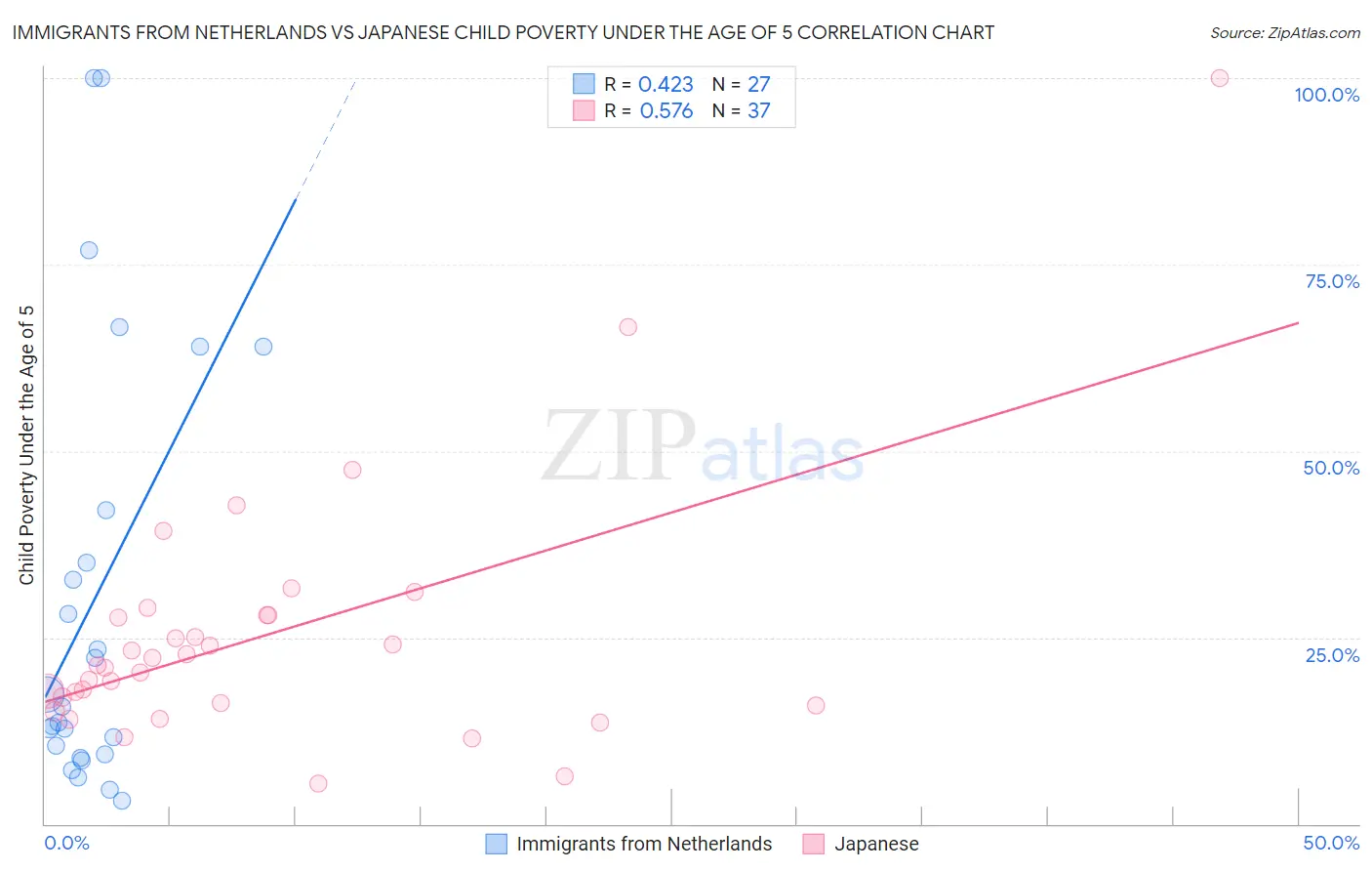 Immigrants from Netherlands vs Japanese Child Poverty Under the Age of 5