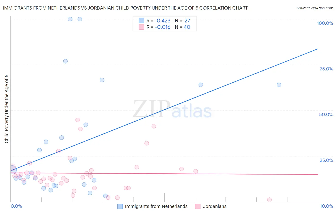 Immigrants from Netherlands vs Jordanian Child Poverty Under the Age of 5
