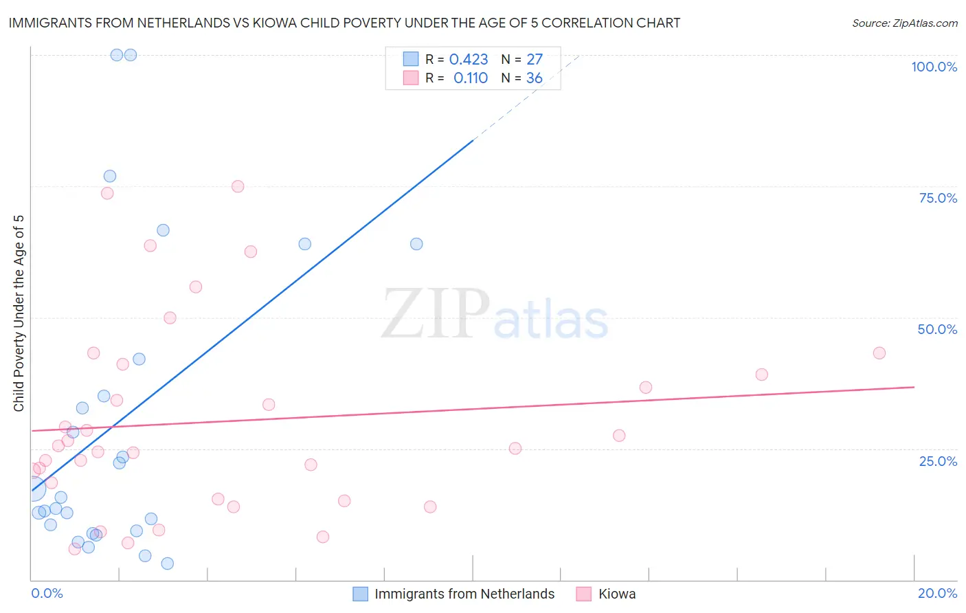 Immigrants from Netherlands vs Kiowa Child Poverty Under the Age of 5