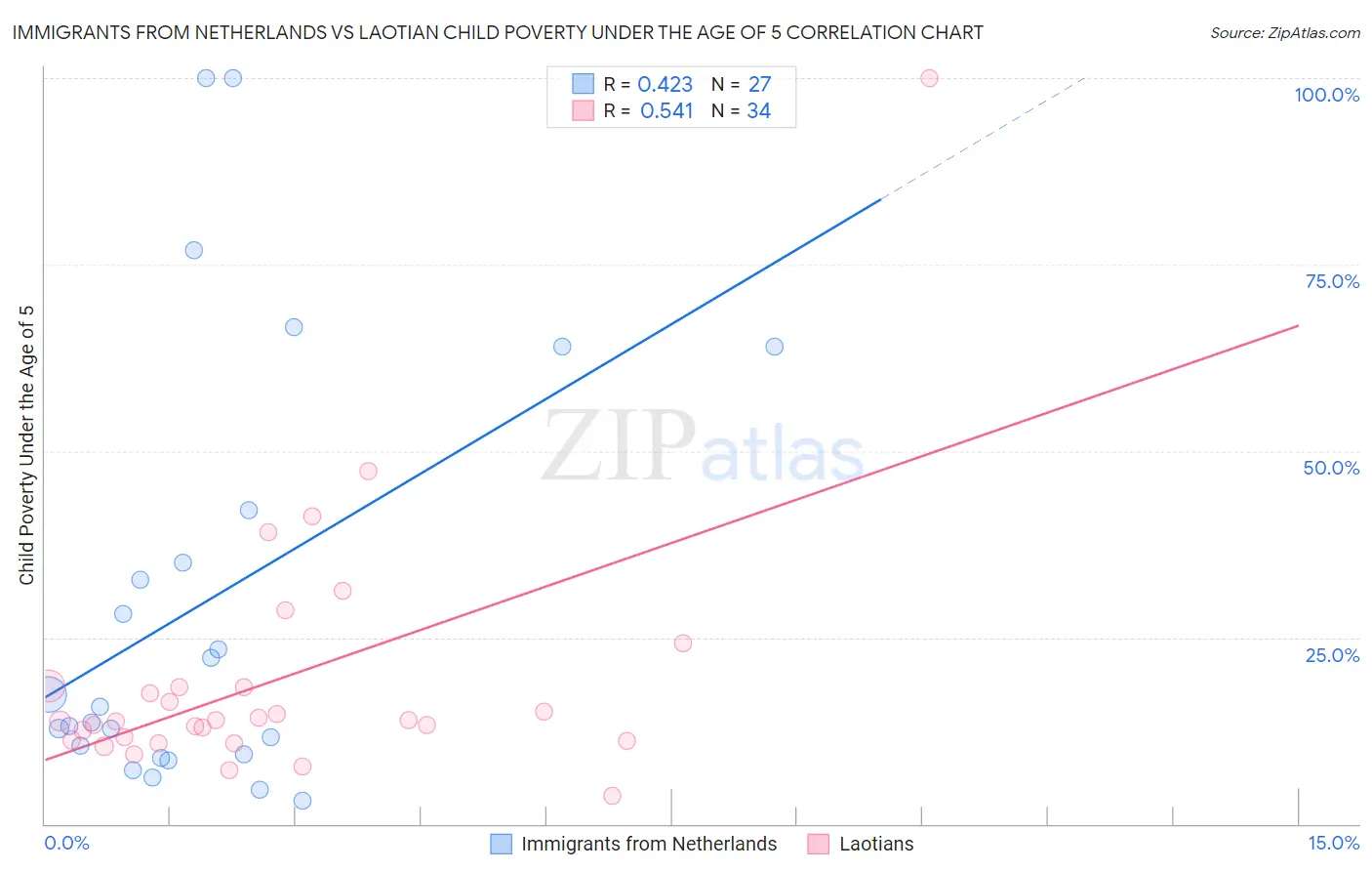 Immigrants from Netherlands vs Laotian Child Poverty Under the Age of 5