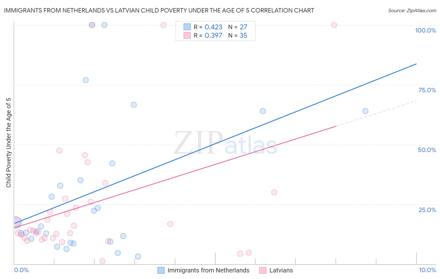 Immigrants from Netherlands vs Latvian Child Poverty Under the Age of 5