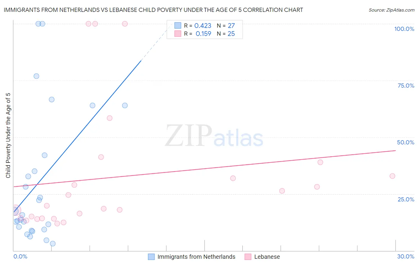 Immigrants from Netherlands vs Lebanese Child Poverty Under the Age of 5