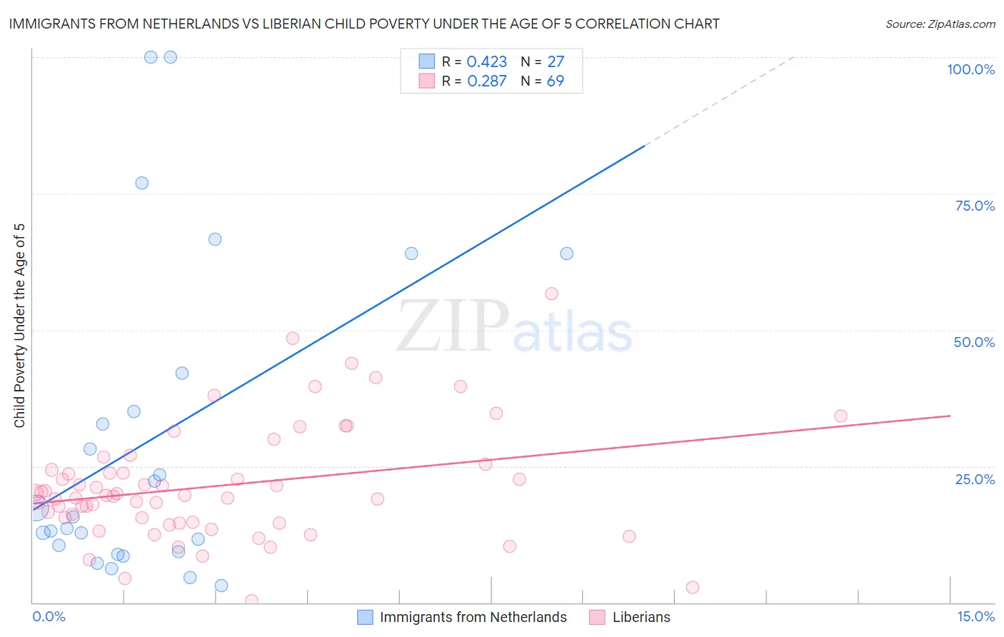 Immigrants from Netherlands vs Liberian Child Poverty Under the Age of 5