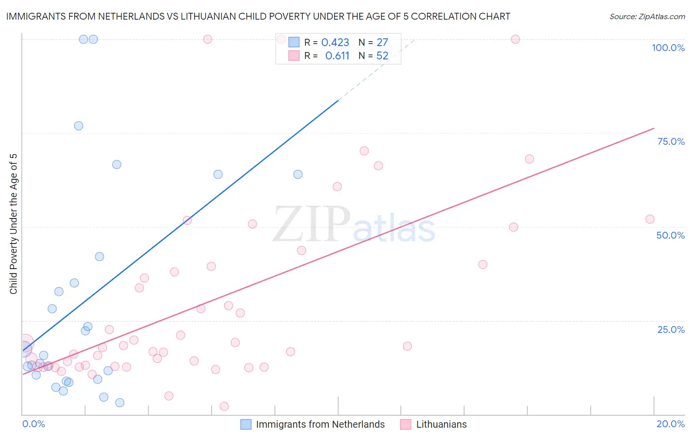 Immigrants from Netherlands vs Lithuanian Child Poverty Under the Age of 5