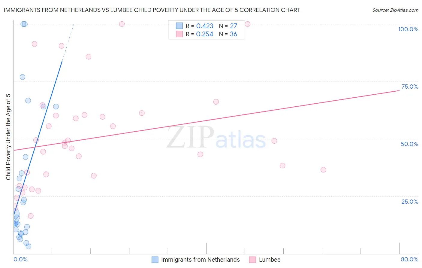 Immigrants from Netherlands vs Lumbee Child Poverty Under the Age of 5