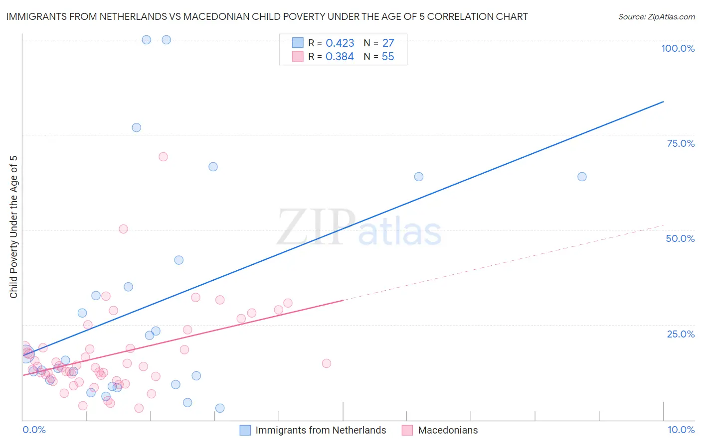 Immigrants from Netherlands vs Macedonian Child Poverty Under the Age of 5