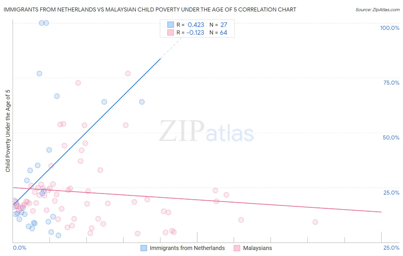 Immigrants from Netherlands vs Malaysian Child Poverty Under the Age of 5