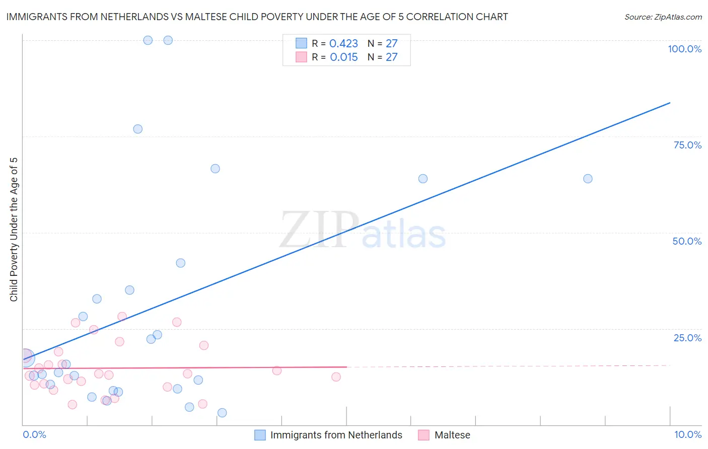 Immigrants from Netherlands vs Maltese Child Poverty Under the Age of 5