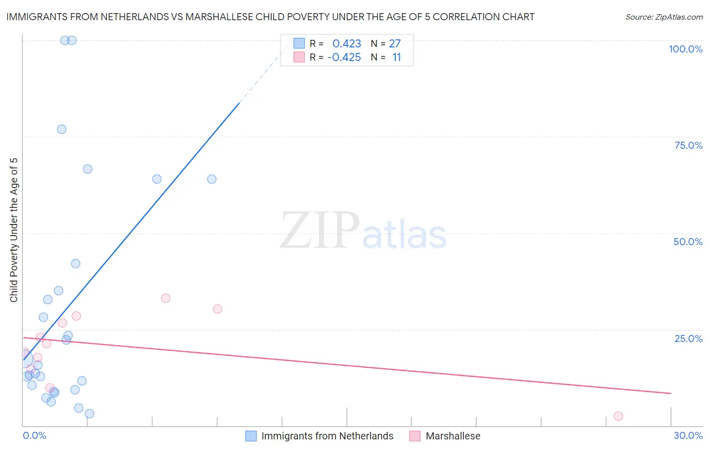 Immigrants from Netherlands vs Marshallese Child Poverty Under the Age of 5