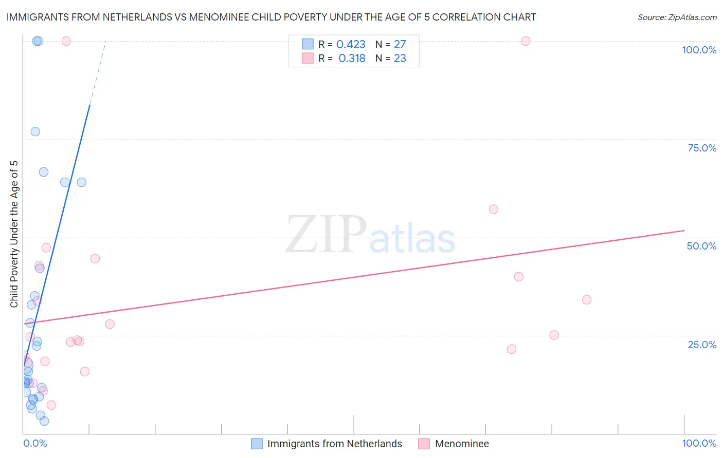 Immigrants from Netherlands vs Menominee Child Poverty Under the Age of 5