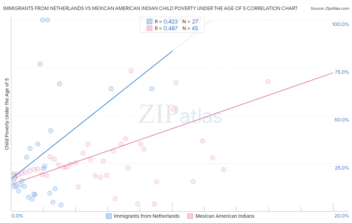Immigrants from Netherlands vs Mexican American Indian Child Poverty Under the Age of 5