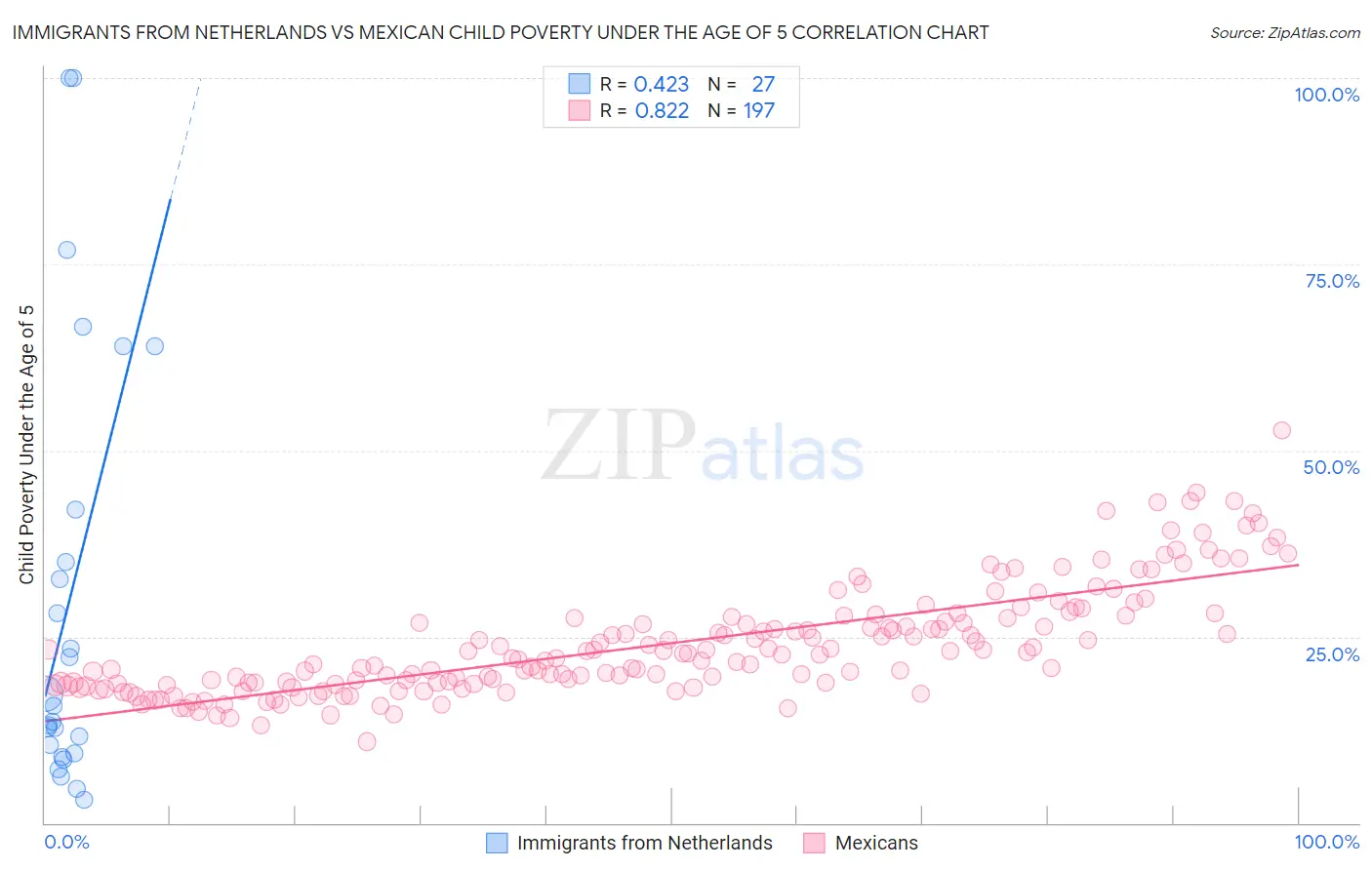 Immigrants from Netherlands vs Mexican Child Poverty Under the Age of 5