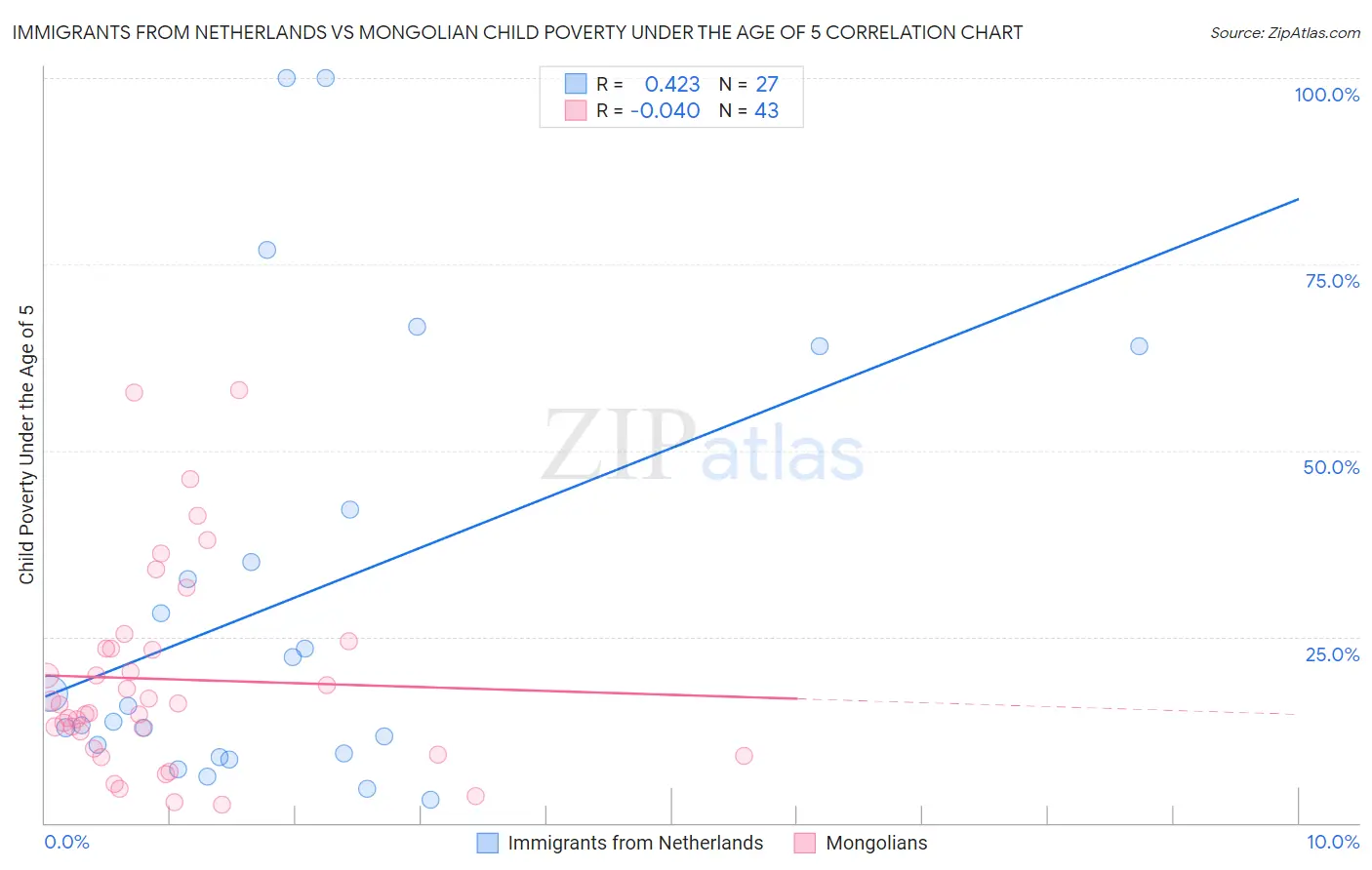 Immigrants from Netherlands vs Mongolian Child Poverty Under the Age of 5