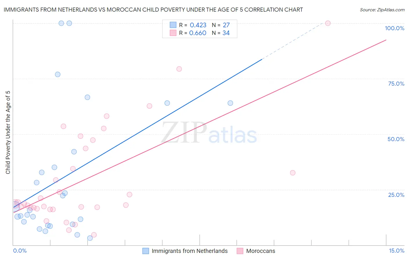 Immigrants from Netherlands vs Moroccan Child Poverty Under the Age of 5