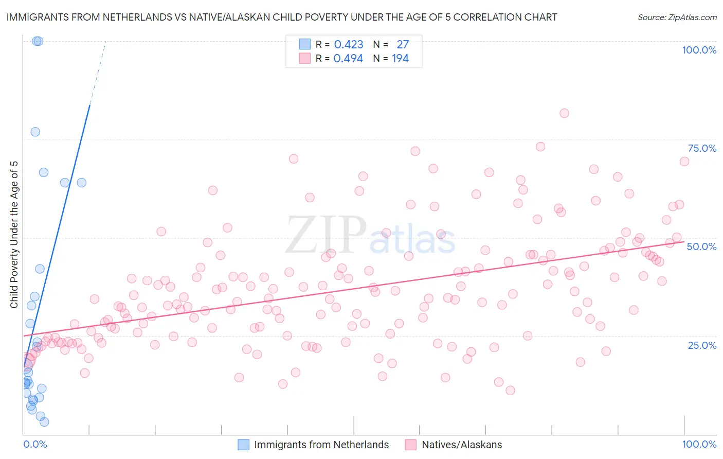 Immigrants from Netherlands vs Native/Alaskan Child Poverty Under the Age of 5