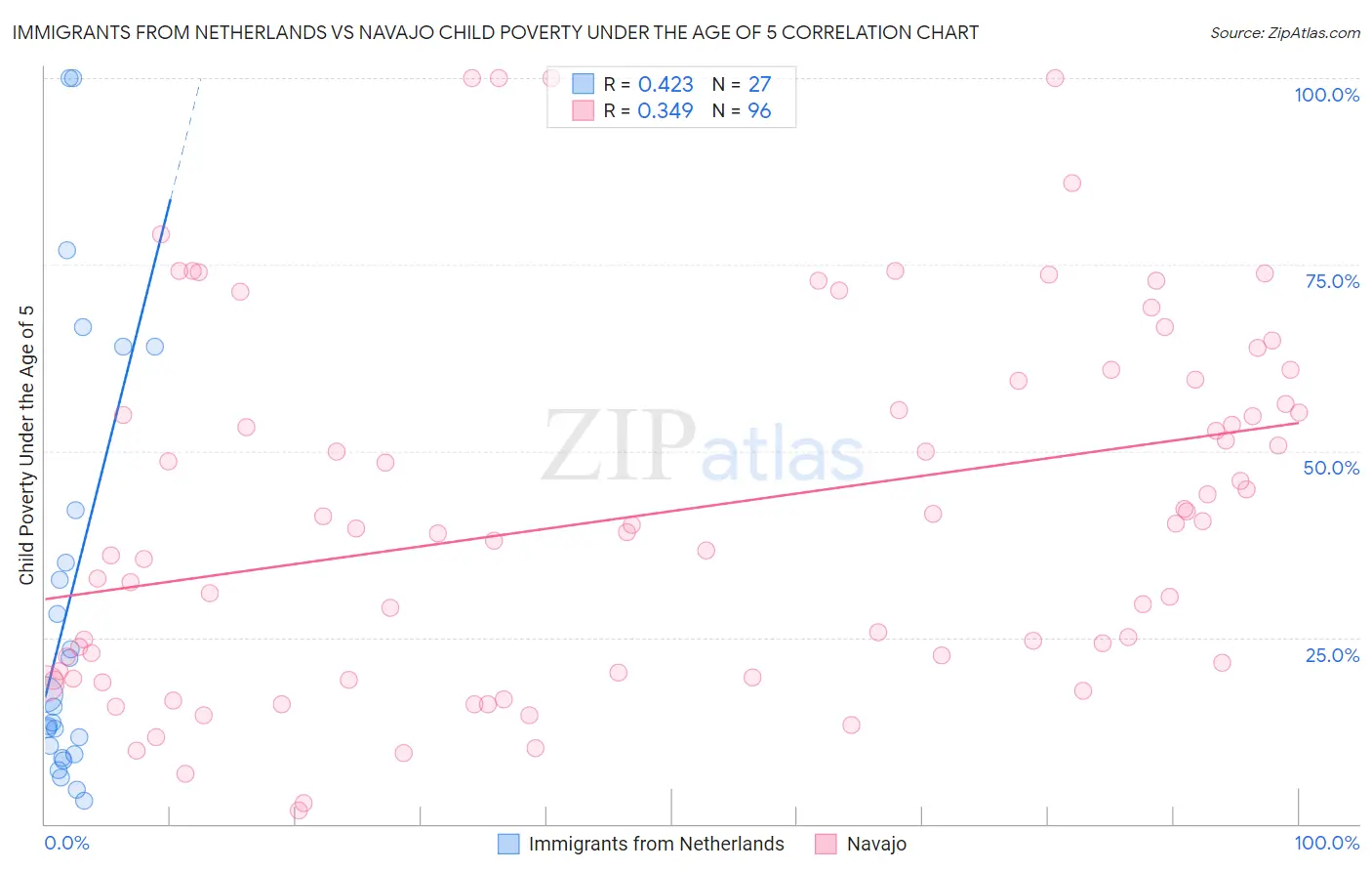 Immigrants from Netherlands vs Navajo Child Poverty Under the Age of 5