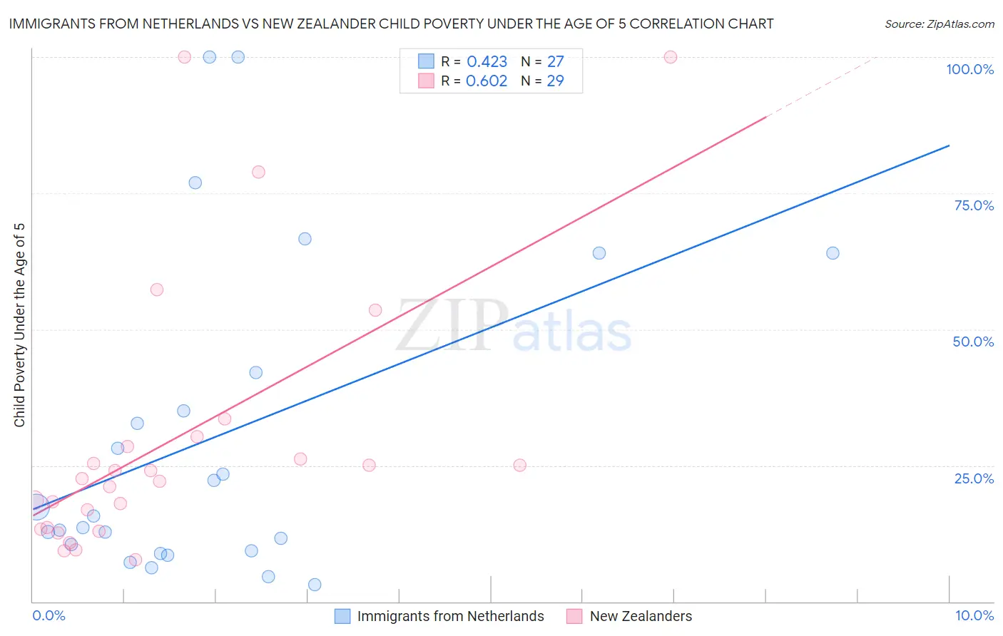 Immigrants from Netherlands vs New Zealander Child Poverty Under the Age of 5