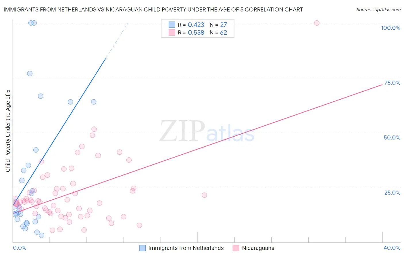 Immigrants from Netherlands vs Nicaraguan Child Poverty Under the Age of 5