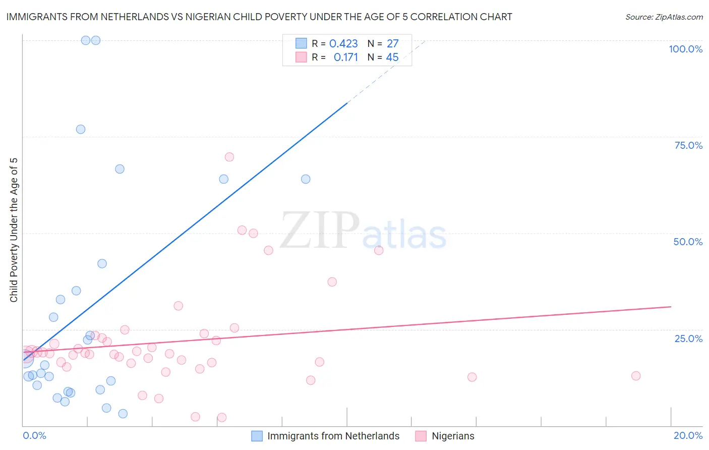 Immigrants from Netherlands vs Nigerian Child Poverty Under the Age of 5
