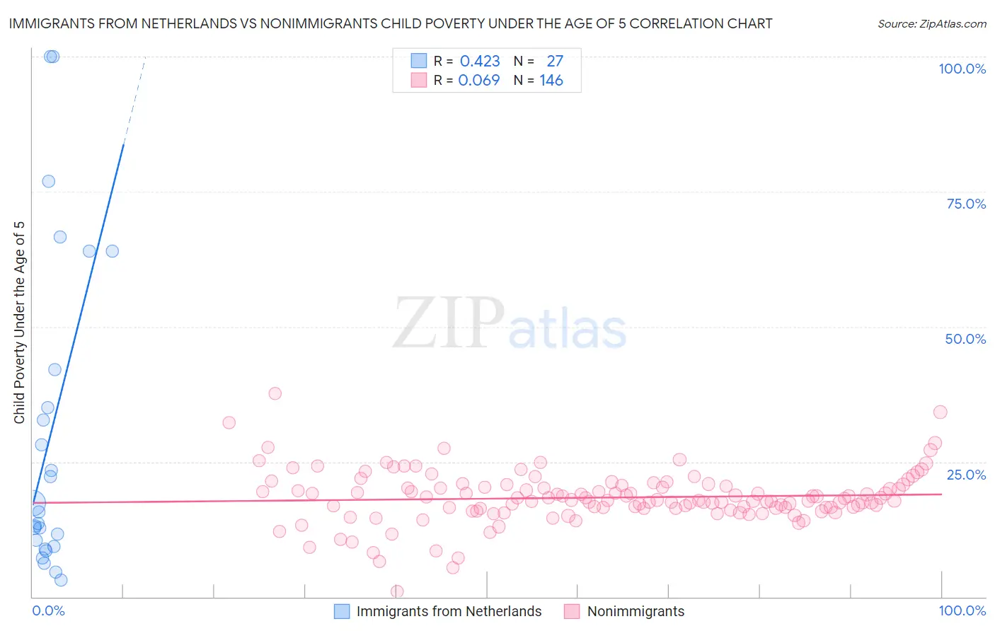 Immigrants from Netherlands vs Nonimmigrants Child Poverty Under the Age of 5