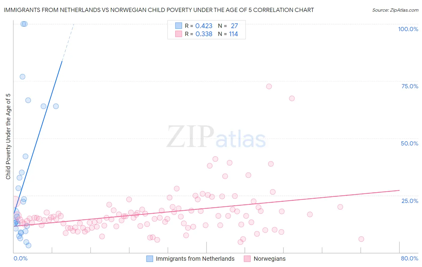 Immigrants from Netherlands vs Norwegian Child Poverty Under the Age of 5