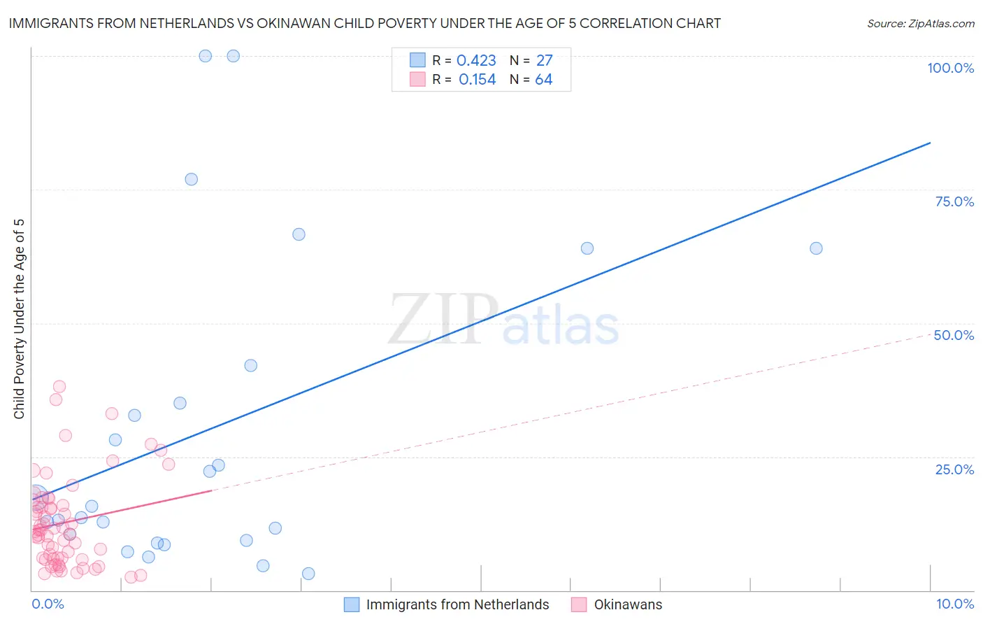 Immigrants from Netherlands vs Okinawan Child Poverty Under the Age of 5