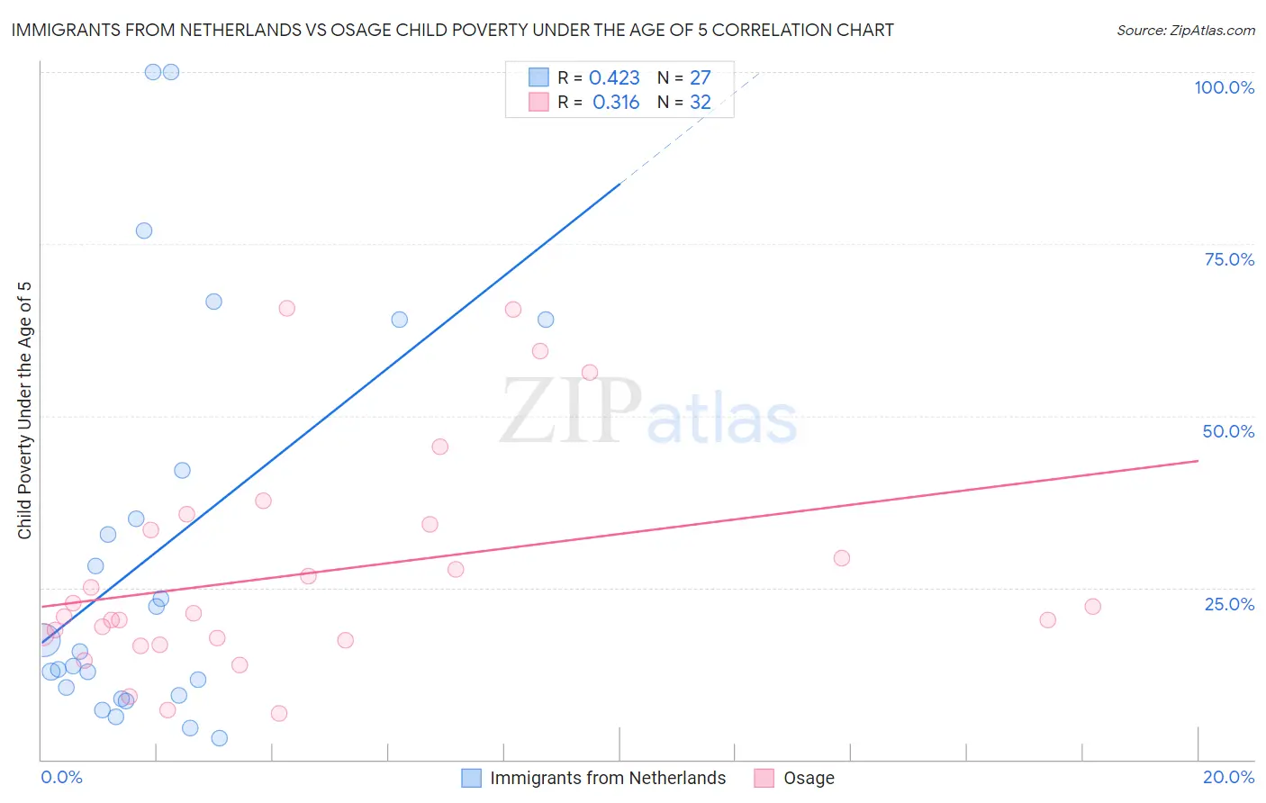 Immigrants from Netherlands vs Osage Child Poverty Under the Age of 5