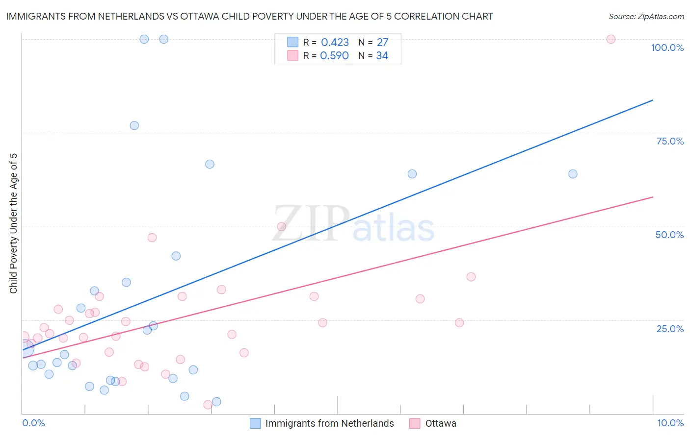 Immigrants from Netherlands vs Ottawa Child Poverty Under the Age of 5