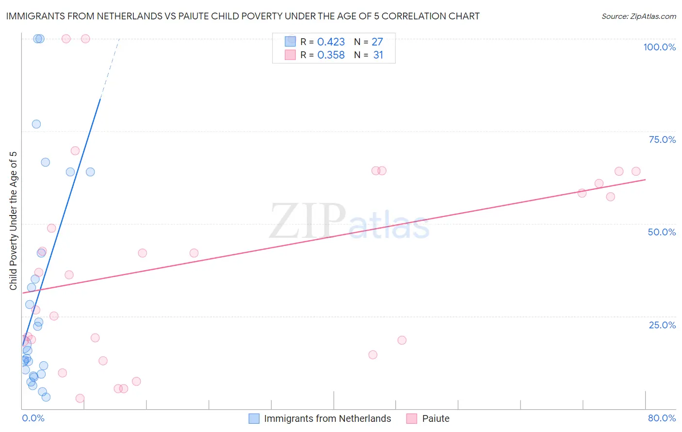 Immigrants from Netherlands vs Paiute Child Poverty Under the Age of 5