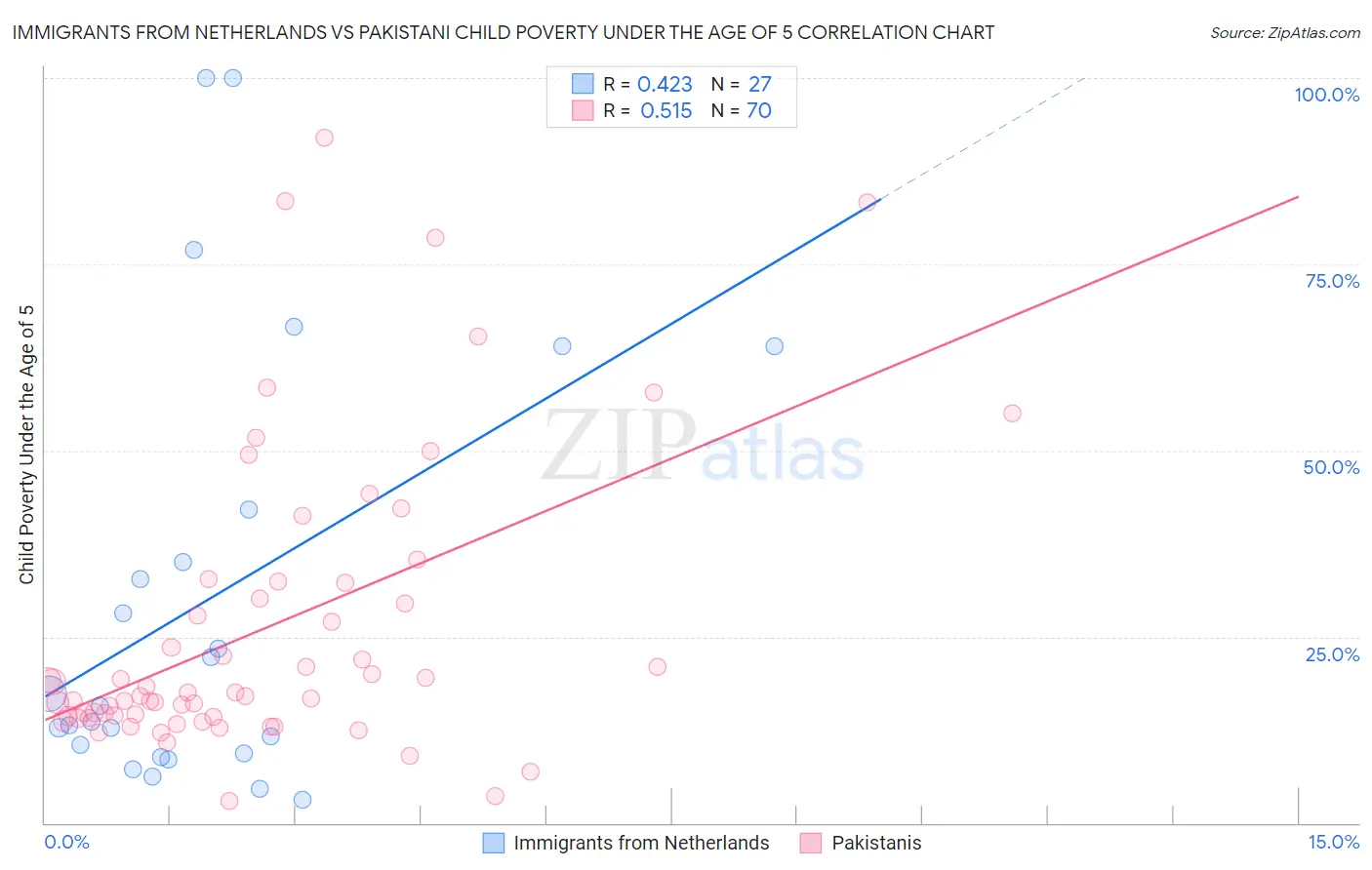 Immigrants from Netherlands vs Pakistani Child Poverty Under the Age of 5