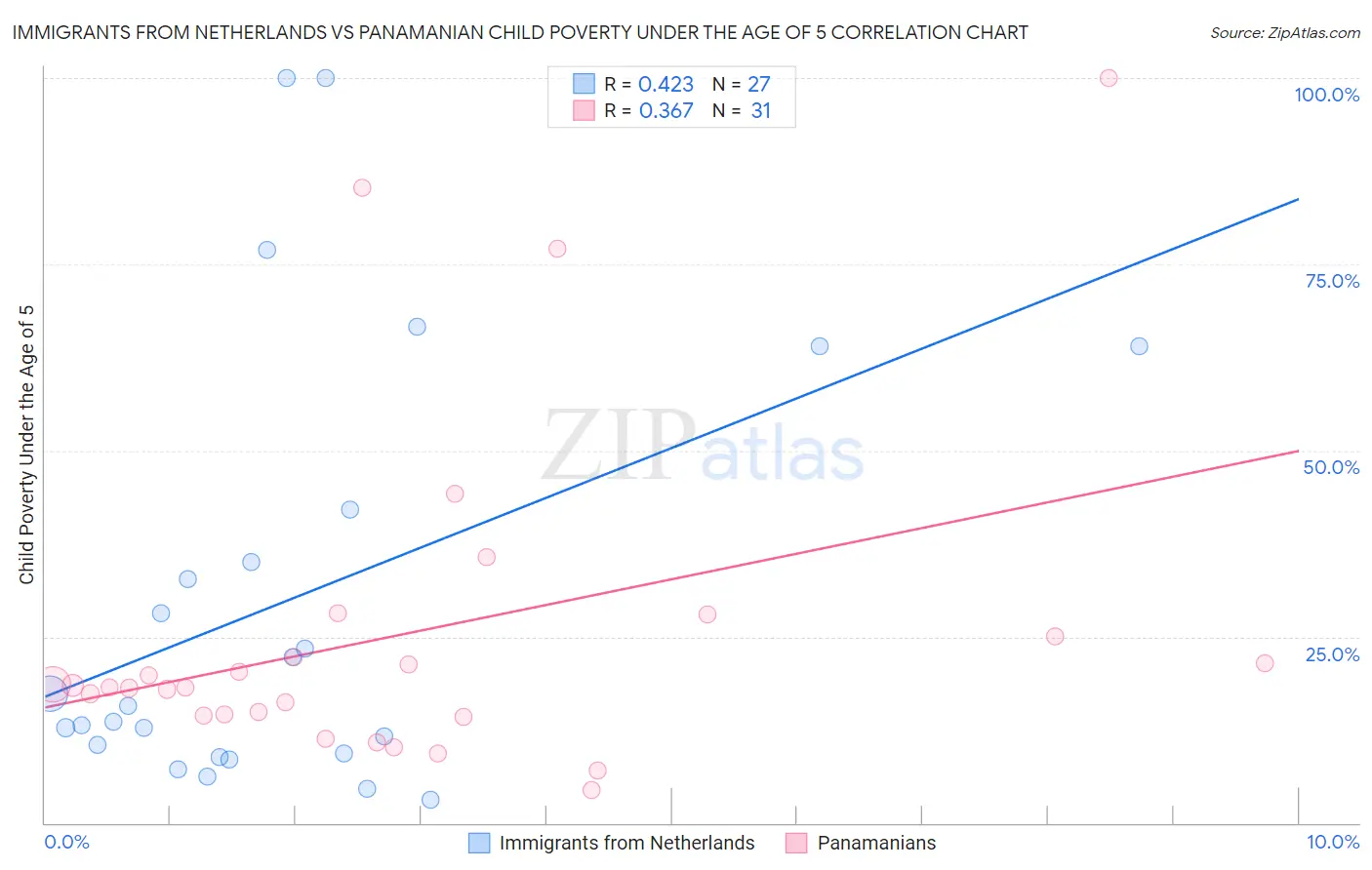 Immigrants from Netherlands vs Panamanian Child Poverty Under the Age of 5
