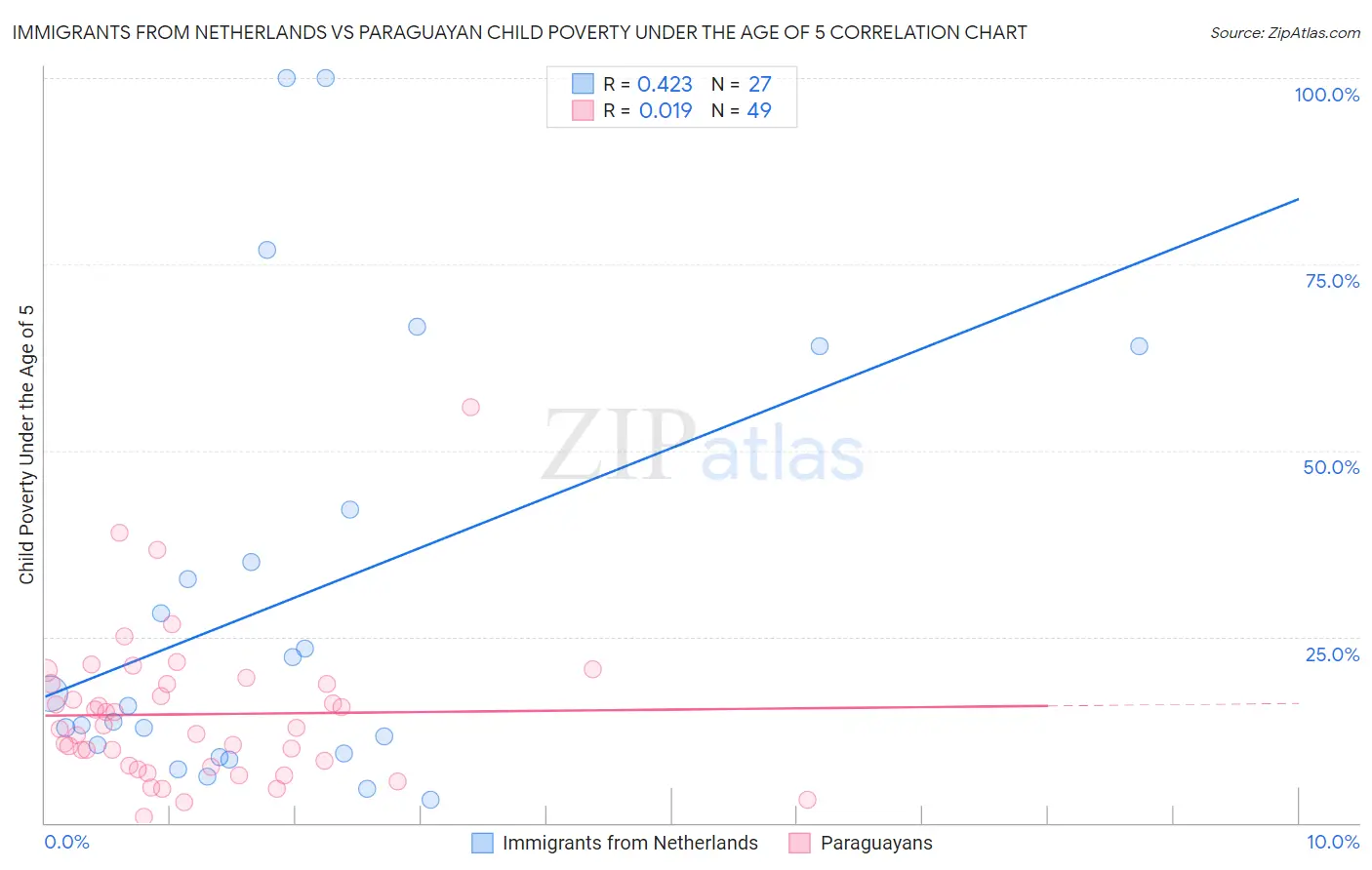 Immigrants from Netherlands vs Paraguayan Child Poverty Under the Age of 5
