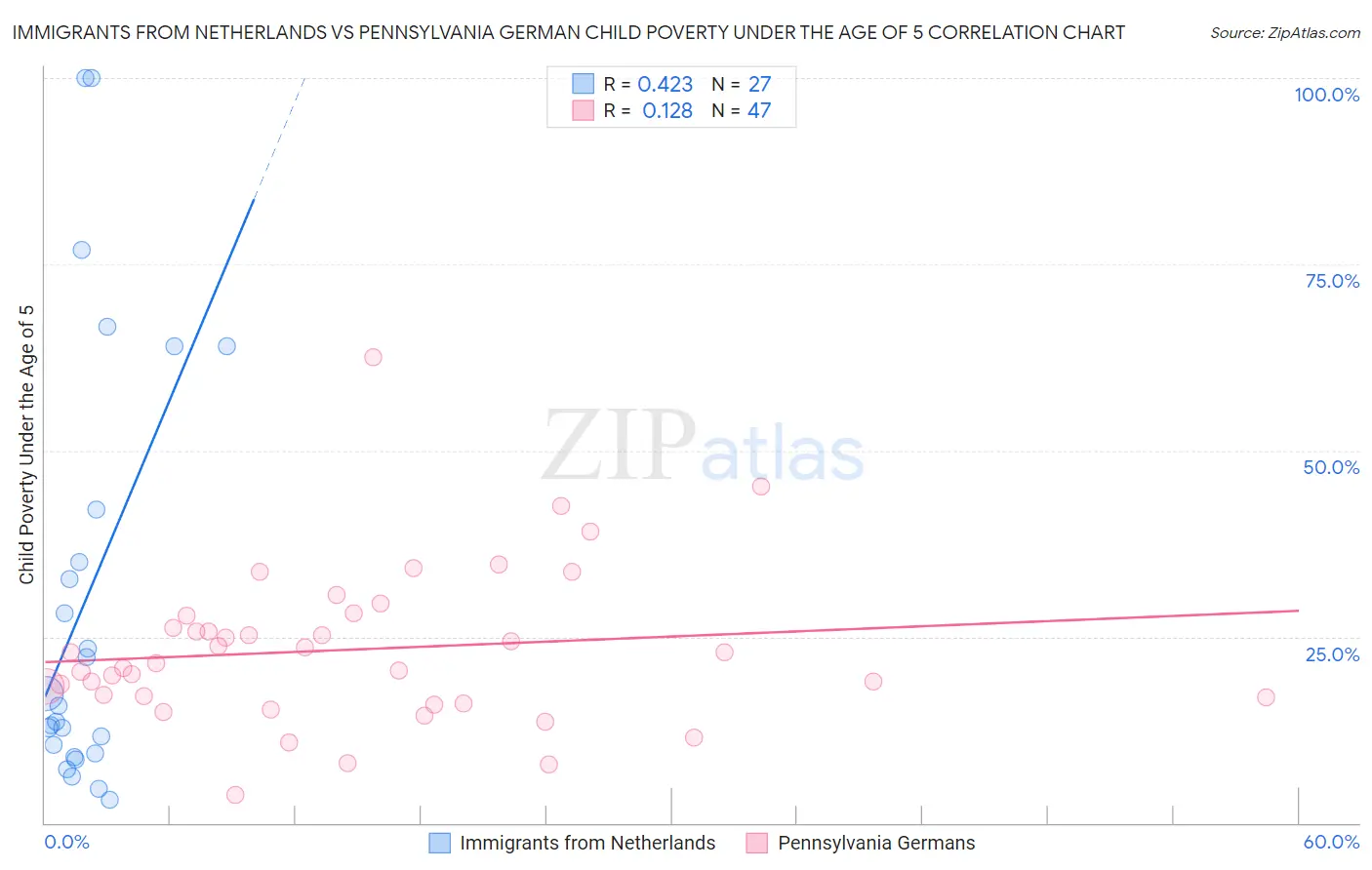 Immigrants from Netherlands vs Pennsylvania German Child Poverty Under the Age of 5