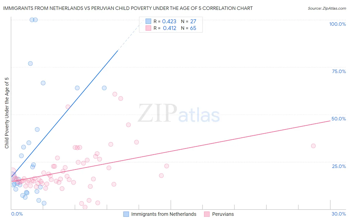 Immigrants from Netherlands vs Peruvian Child Poverty Under the Age of 5