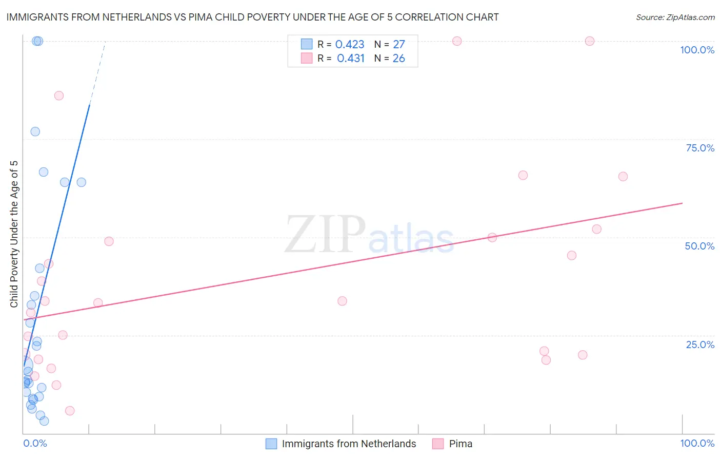 Immigrants from Netherlands vs Pima Child Poverty Under the Age of 5
