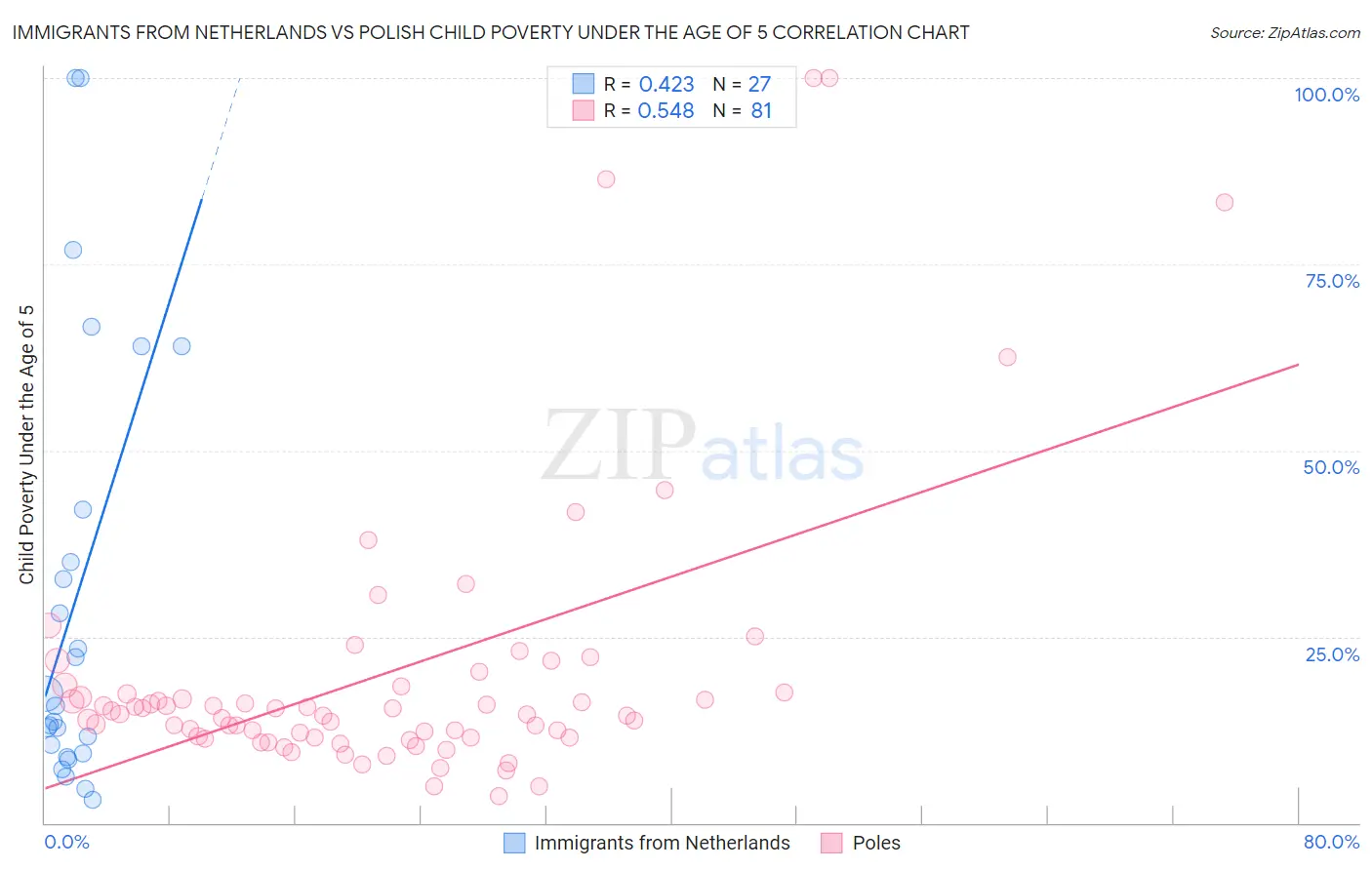 Immigrants from Netherlands vs Polish Child Poverty Under the Age of 5