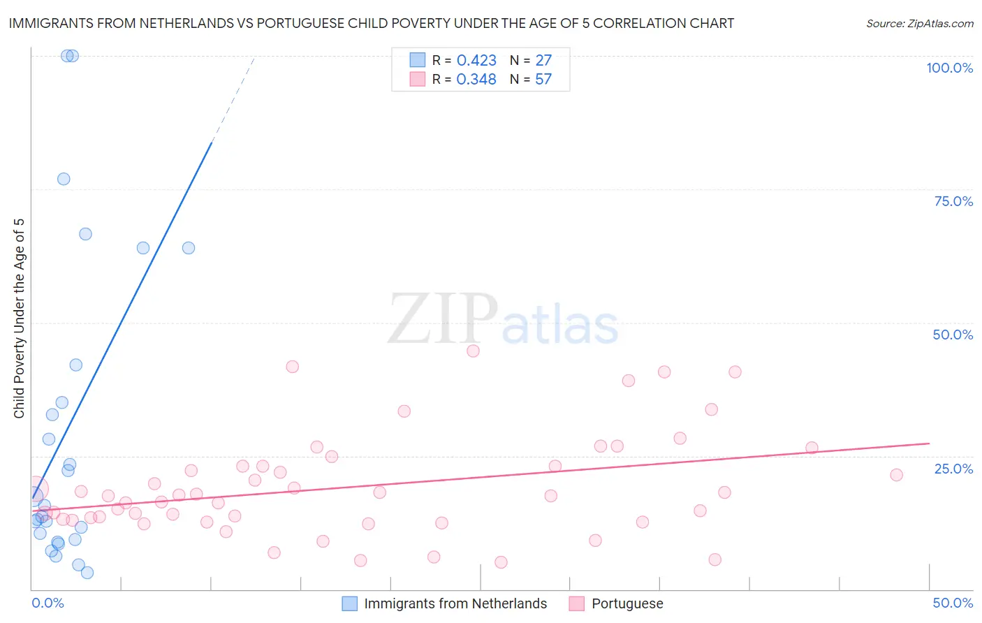 Immigrants from Netherlands vs Portuguese Child Poverty Under the Age of 5