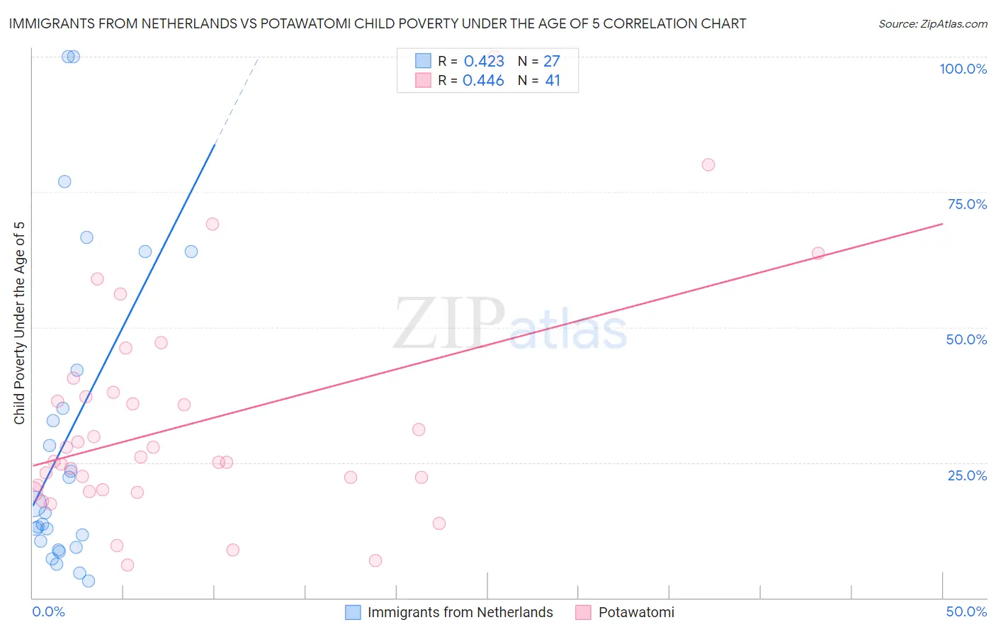 Immigrants from Netherlands vs Potawatomi Child Poverty Under the Age of 5