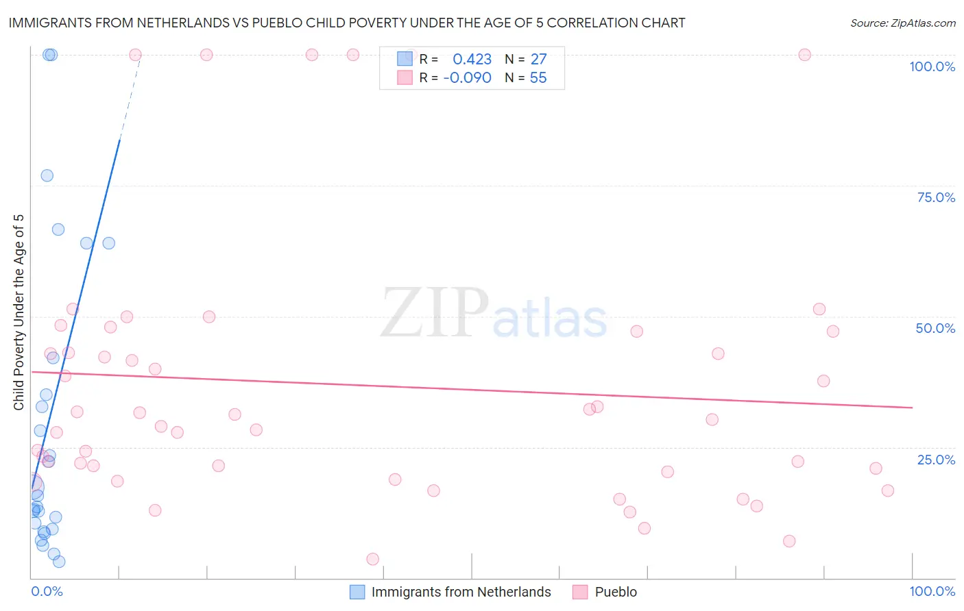 Immigrants from Netherlands vs Pueblo Child Poverty Under the Age of 5