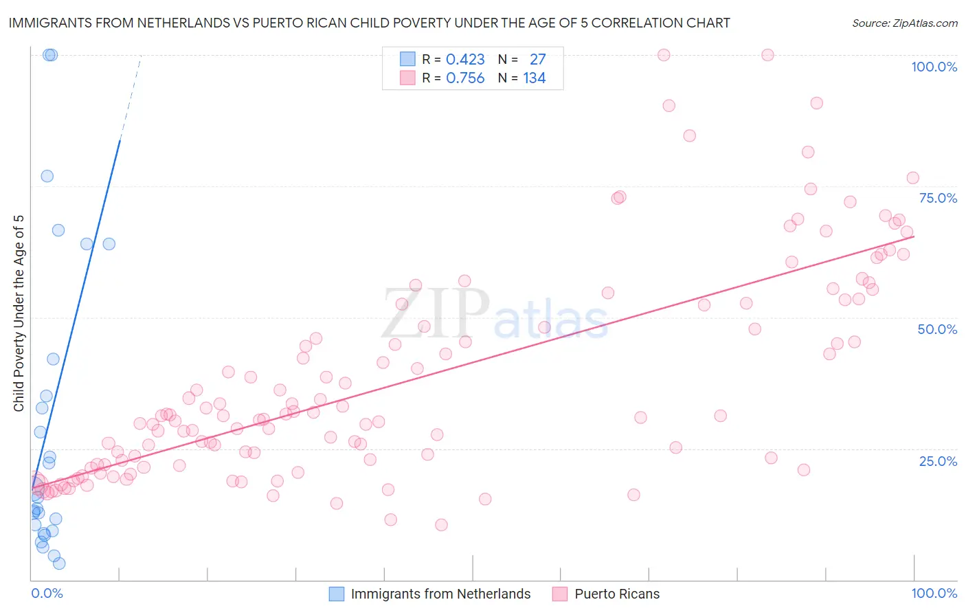 Immigrants from Netherlands vs Puerto Rican Child Poverty Under the Age of 5
