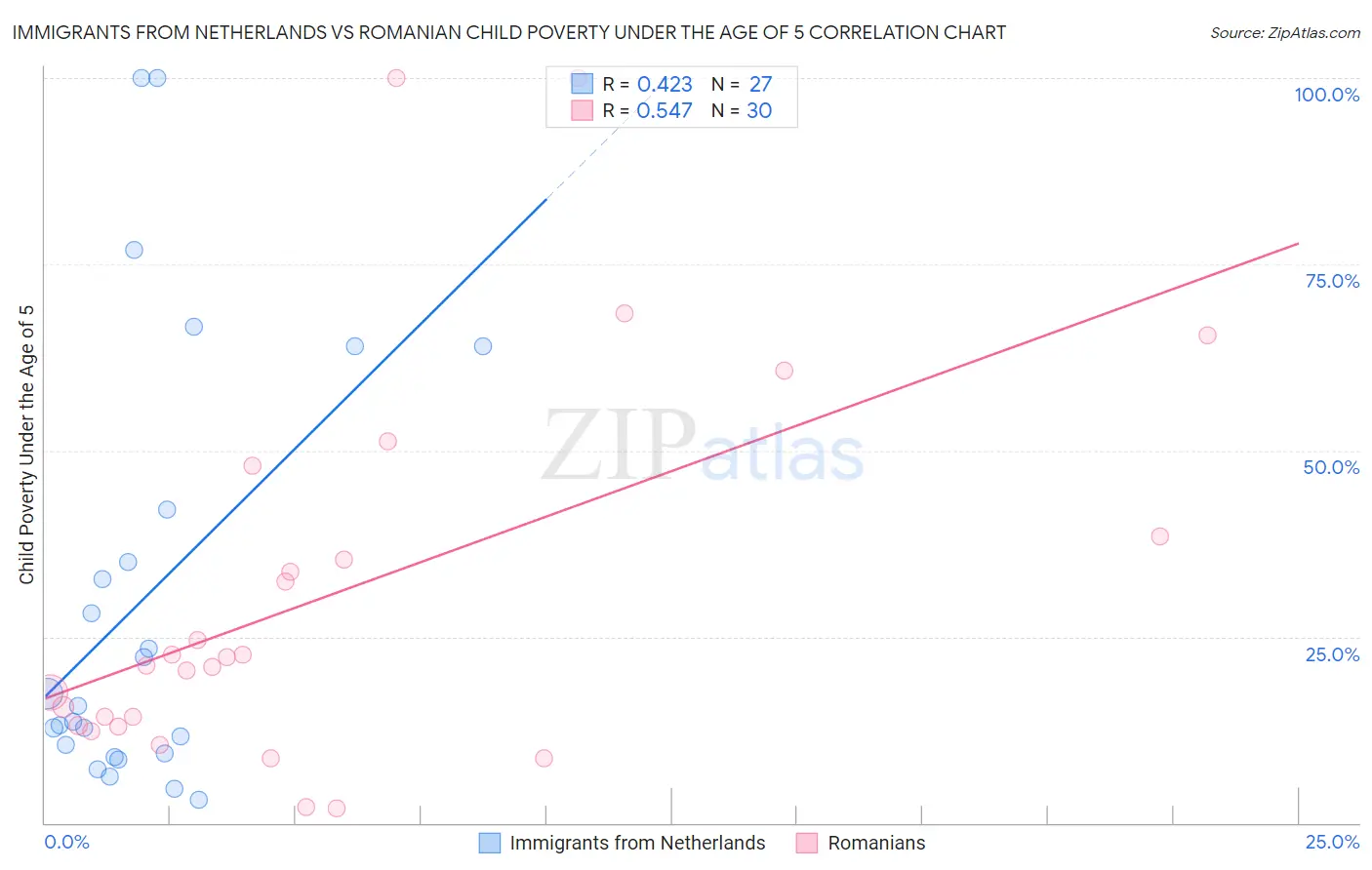 Immigrants from Netherlands vs Romanian Child Poverty Under the Age of 5