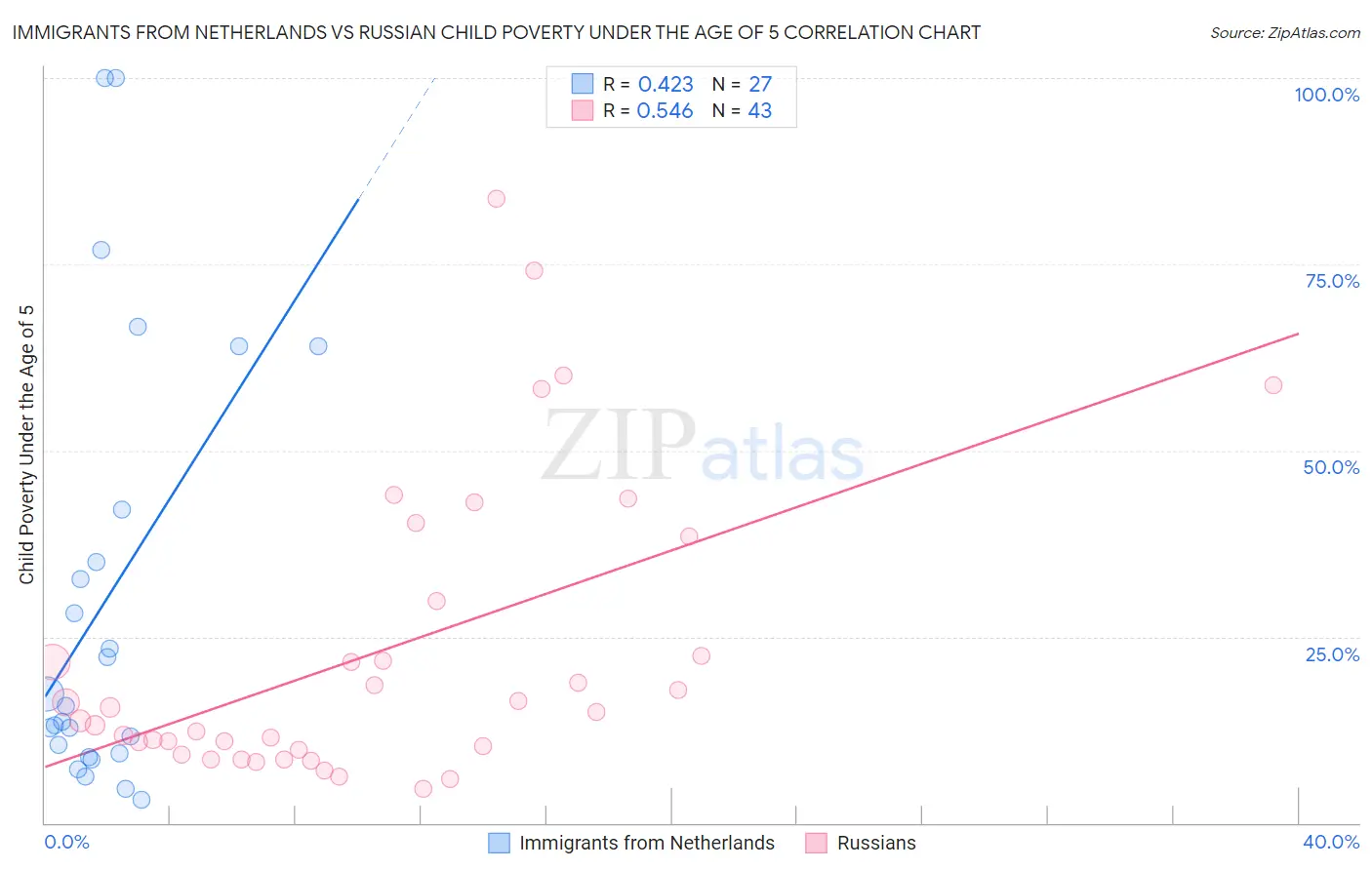 Immigrants from Netherlands vs Russian Child Poverty Under the Age of 5