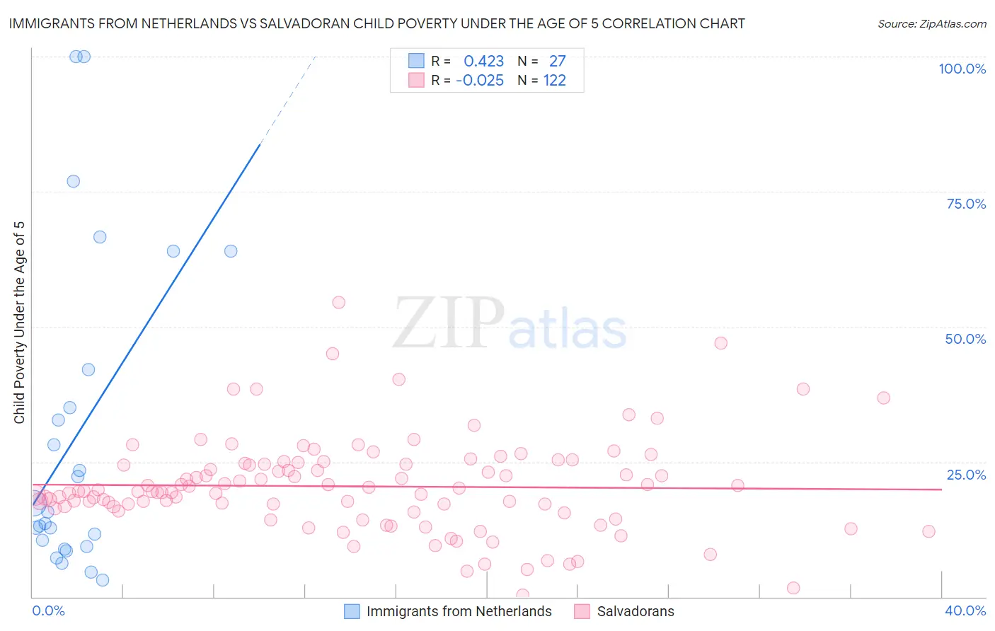 Immigrants from Netherlands vs Salvadoran Child Poverty Under the Age of 5
