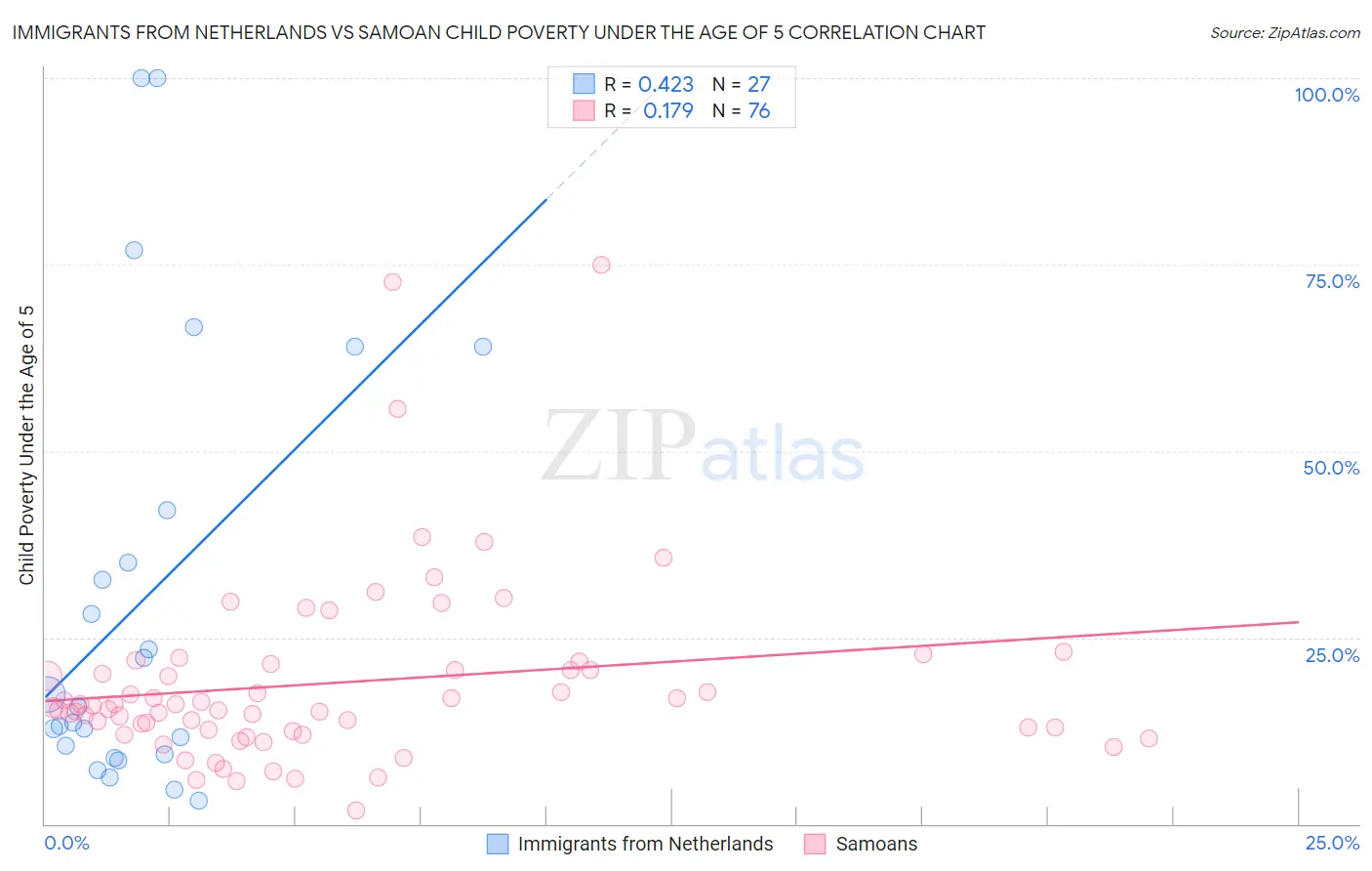 Immigrants from Netherlands vs Samoan Child Poverty Under the Age of 5