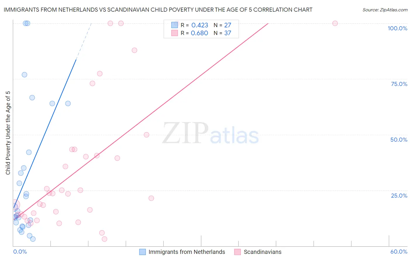 Immigrants from Netherlands vs Scandinavian Child Poverty Under the Age of 5