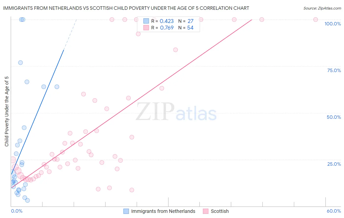 Immigrants from Netherlands vs Scottish Child Poverty Under the Age of 5