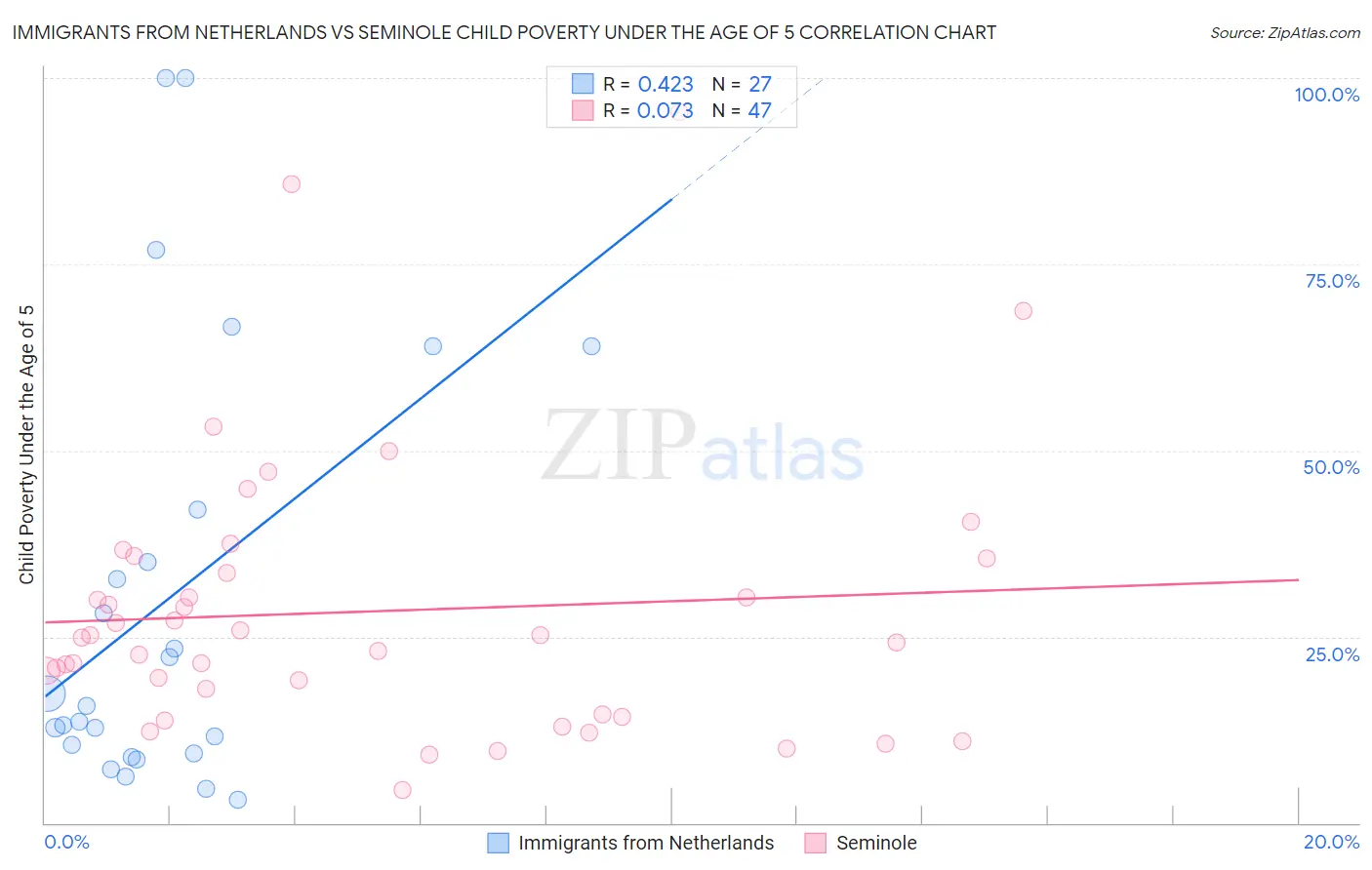 Immigrants from Netherlands vs Seminole Child Poverty Under the Age of 5