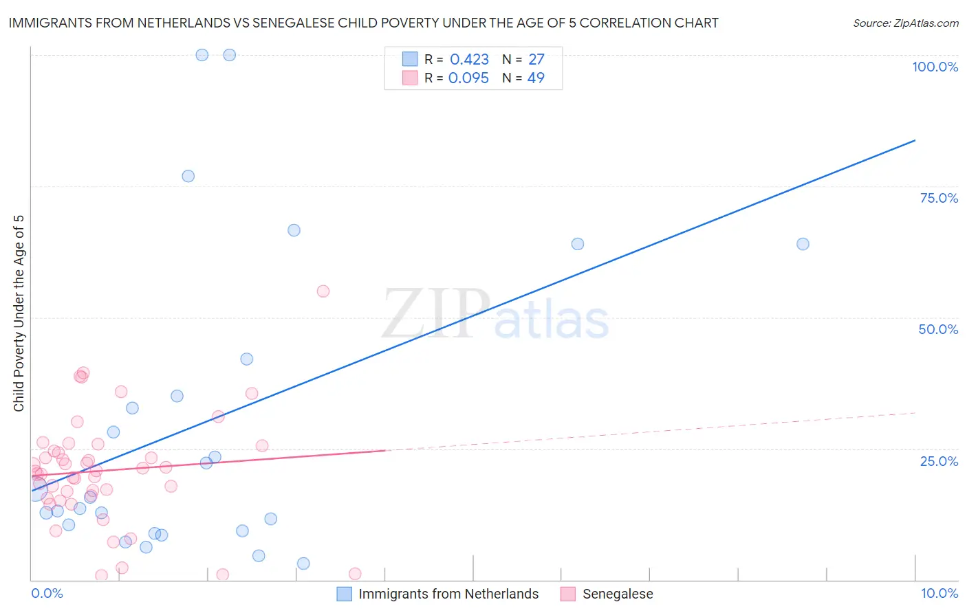 Immigrants from Netherlands vs Senegalese Child Poverty Under the Age of 5