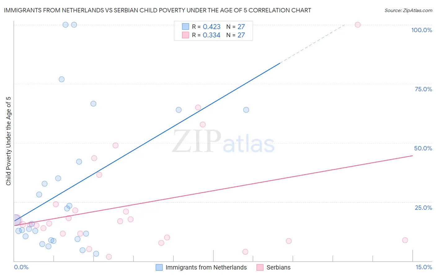 Immigrants from Netherlands vs Serbian Child Poverty Under the Age of 5
