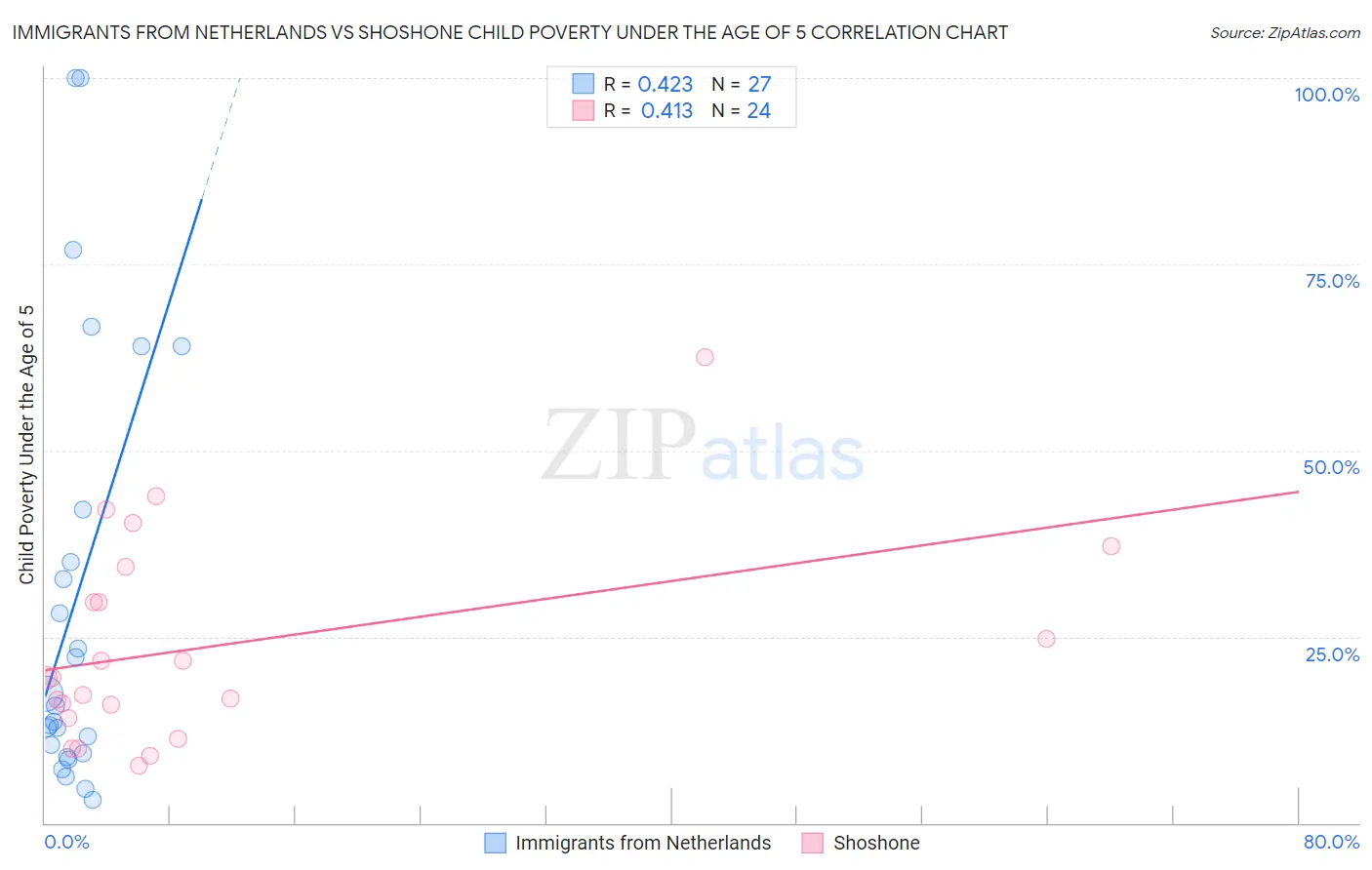 Immigrants from Netherlands vs Shoshone Child Poverty Under the Age of 5